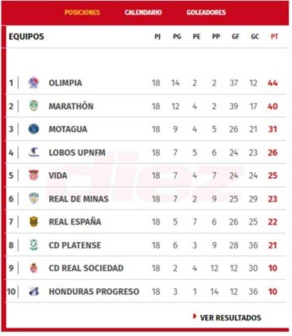 Así queda la Tabla de Posiciones del Torneo Apertura 2019 al finalizar las vueltas