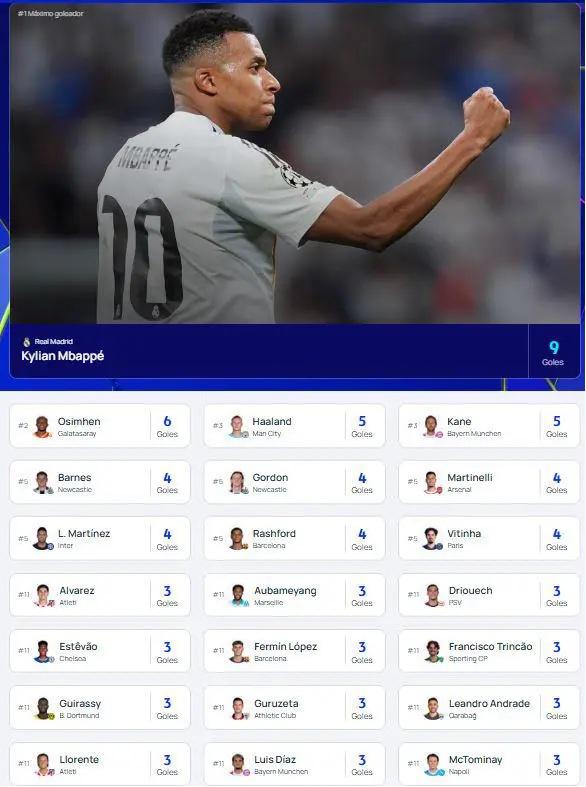 Mbappé hizo cuatro y otro marcó triplete: así quedó la tabla de goleadores de la Champions League