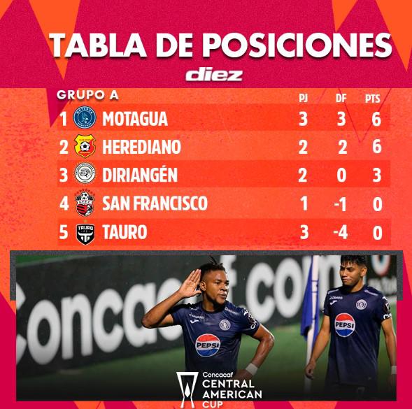Motagua en la cima de su grupo, pero con un partido más.