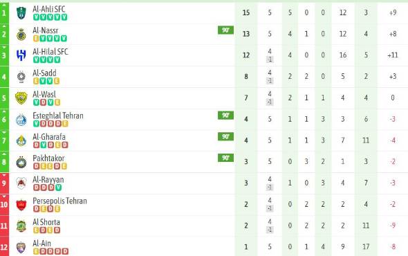 Dejó acostado al defensa: así fue el increíble doblete de Cristiano Ronaldo en el triunfo del Al Nassr en la Champions Asiática