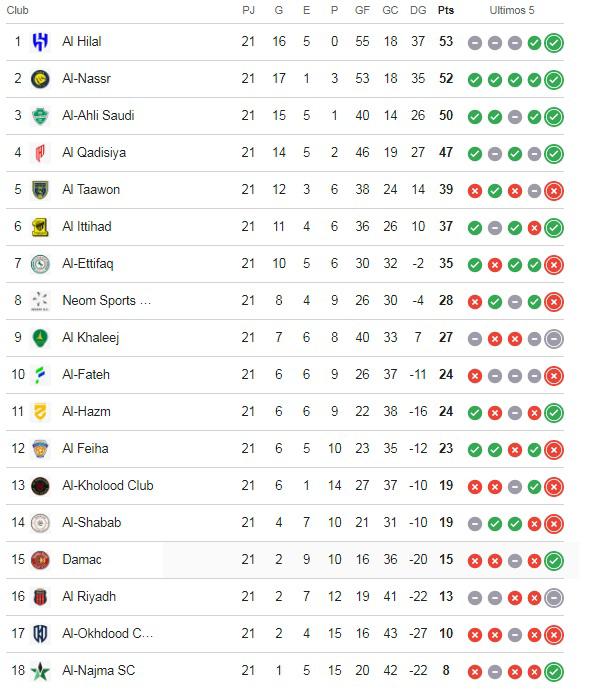 Cristiano Ronaldo llegó a 962 goles: así quedó la tabla de posiciones en Arabia Saudita ¿Y el Al Hilal de Benzema?