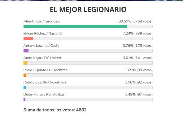 Premio DIEZ: Alberth Elis y Ramiro Rocca están liderando de manera contundente sus categorías