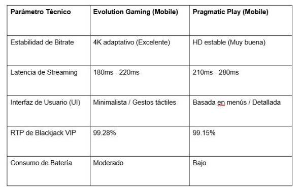 <b>Nuestras pruebas revelaron</b> que Evolution Gaming ofrece una experiencia más cinematográfica, ideal para sesiones largas de Blackjack o Baccarat, mientras que Pragmatic