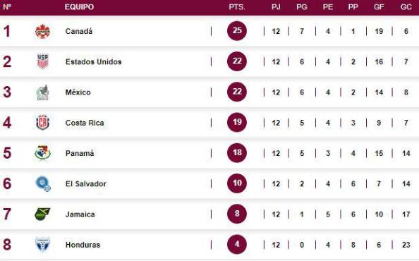 Tabla de posiciones de la octagonal.