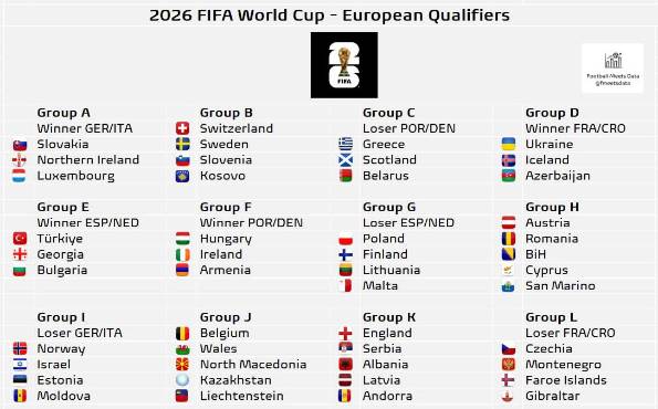 OFICIAL: así quedaron los grupos de las eliminatorias UEFA rumbo al Mundial 2026; lo rivales de España y Portugal