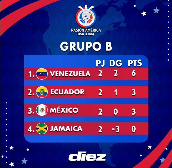 Así está el grupo B de la Copa América 2024. México solo le sirve ganar ante Ecuador.