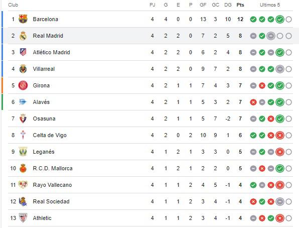 Real Madrid y Mbappé amenazan al Barcelona: así quedó la tabla de posiciones de la liga española