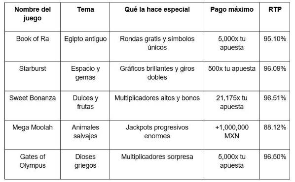 Ranking de las tragamonedas más jugadas en México