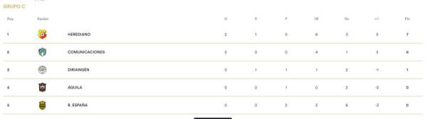 La tabla de posiciones del grupo C de la Copa Centroamericana de Concacaf.