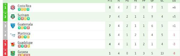 Costa Rica golea y elimina a Guatemala de la Nations League de Concacaf: Surinam sorprende y así quedó la tabla del grupo B