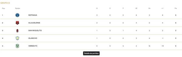 La tabla de posiciones del grupo D de la Copa Centroamericana de Concacaf.