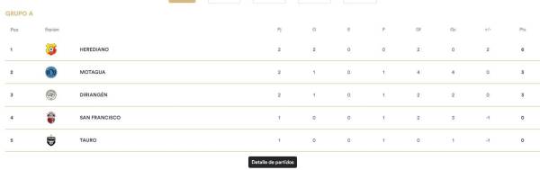 Motagua es segundo en la tabla de posiciones del grupo A de la Copa Centroamericana de Concacaf gracias a la derrota del Diriangén ante Herediano por 1-0.