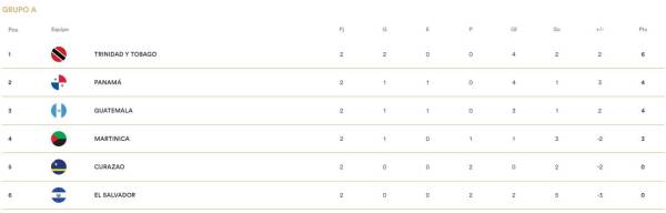 Tabla de posiciones del grupo A de la Liga de Naciones de Concacaf.