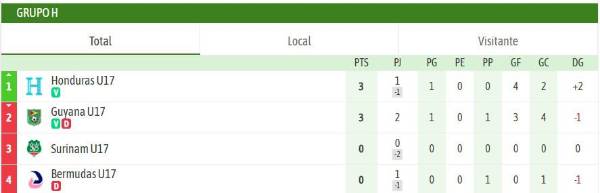 Así marcha la tabla del grupo H a falta del Honduras vs Bermudas.