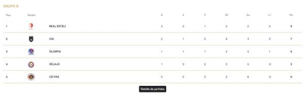 La tabla de posiciones completa del grupo B de la Copa Centroamericana de Concacaf. Olimpia está a tres puntos del CAI.