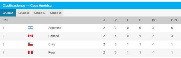 Tabla de posiciones de la Copa América 2024: Argentina en la cima del grupo y Canadá acaricia los cuartos de final