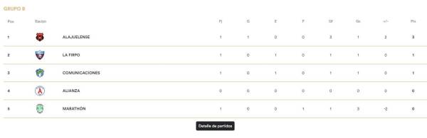 La tabla de posiciones del grupo B donde Marathón es último en la Copa Centroamericana de Concacaf.
