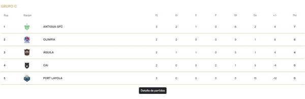 Así se puso la tabla de posiciones del grupo C de la Copa Centroamericana de Concacaf.