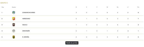 La tabla de posiciones del grupo C de la Copa Centroamericana de Concacaf. Real España, en el último lugar.