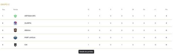 Olimpia es segundo en el grupo C de la Copa Centroamericana de Concacaf.