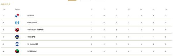 Así quedó la tabla de posiciones del grupo A de la Liga de Naciones de Concacaf.