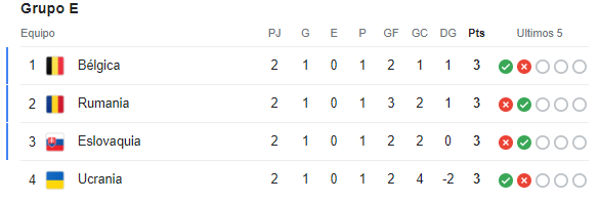 Eurocopa 2024: Las tres selecciones clasificadas y dos eliminadas: así quedó la tabla de posiciones tras la fecha 2