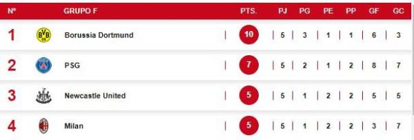 Tabla de posiciones de la Champions League.