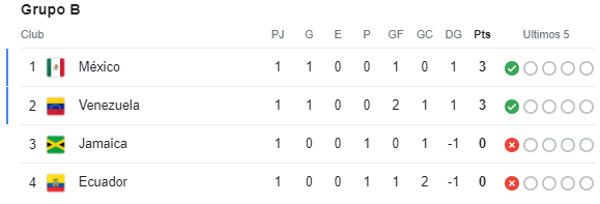 México ganó en su debut y así queda la tabla de posiciones de la Copa América: ¿qué necesita para avanzar?