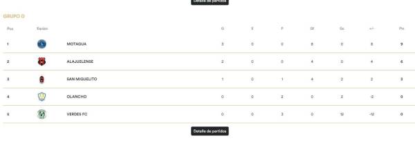 Así marcha el grupo de Motagua en la Copa Centroamericana de Concacaf. Líder con nueve punto.