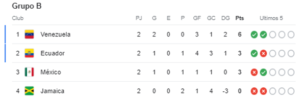 Tabla de posiciones de la Copa América 2024: ¡México se complica la vida y Venezuela clasifica a cuartos de final!