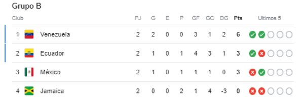 Tabla de posiciones de la Copa América 2024: Brasil regresó a la vida y esto necesita para ser líder sobre Colombia