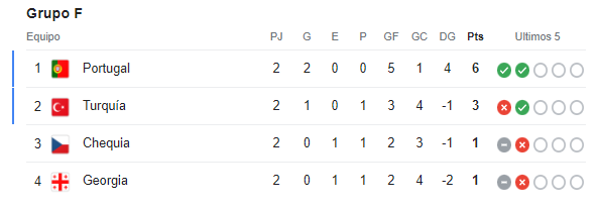 Eurocopa 2024: Las tres selecciones clasificadas y dos eliminadas: así quedó la tabla de posiciones tras la fecha 2