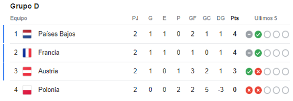 Eurocopa 2024: Las tres selecciones clasificadas y dos eliminadas: así quedó la tabla de posiciones tras la fecha 2