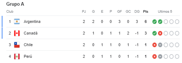 Tabla de posiciones de la Copa América 2024: ¡México se complica la vida y Venezuela clasifica a cuartos de final!