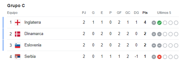 Eurocopa 2024: Las tres selecciones clasificadas y dos eliminadas: así quedó la tabla de posiciones tras la fecha 2