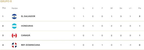 Así está la tabla de posiciones del grupo B del Premundial Sub-20.