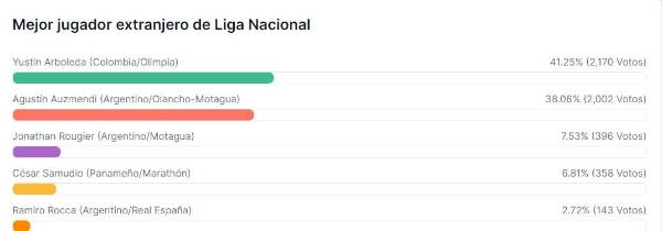Yustin Arboleda está liderando en la categoría mejor extranjero de la Liga Nacional.
