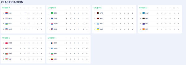 Todos los Grupos del Mundial 2024.