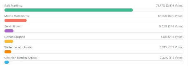 Saíd Martínez aparece en el primer lugar en la categoría a mejor árbitro.