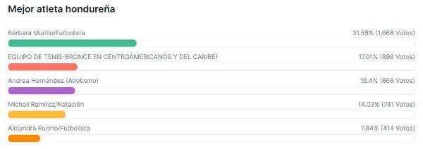 Votaciones en la categoría mejor atleta hondureña.