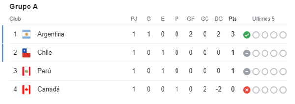 México ganó en su debut y así queda la tabla de posiciones de la Copa América: ¿qué necesita para avanzar?