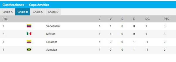 Tabla de posiciones de la Copa América 2024: Argentina en la cima del grupo y Canadá acaricia los cuartos de final