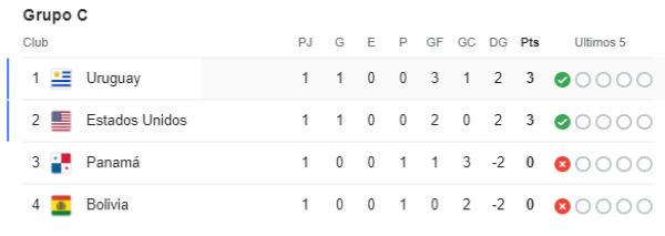 Tabla de posiciones de la Copa América 2024: ¡México se complica la vida y Venezuela clasifica a cuartos de final!