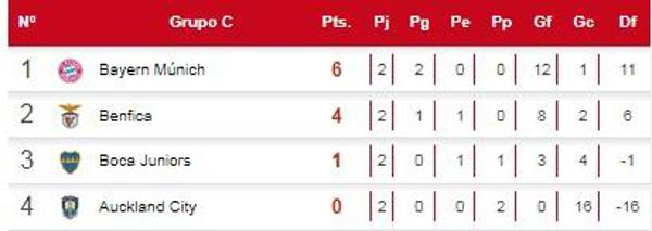 Esto tiene que hacer Boca Juniors para estar en 8vos: así quedó la tabla de posiciones del grupo C del Mundial de Clubes