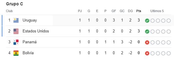 Tabla de posiciones de la Copa América 2024: Brasil decepciona y se complica; Argentina y Uruguay ilusionan