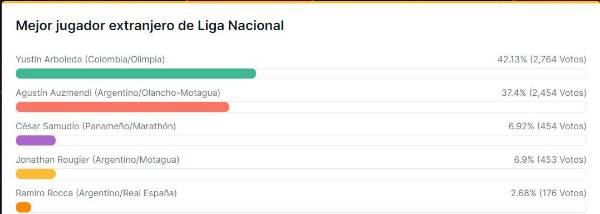 Premios Diez 2023: Tremenda sorpresa en las votaciones a Mejor Extranjero en la Liga Nacional ¿Y Auzmendi?
