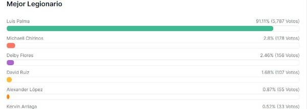 Premios Diez 2023: ¿Quién lidera en la categoría “Mejor Legionario” a dos días para el cierre de las votaciones?