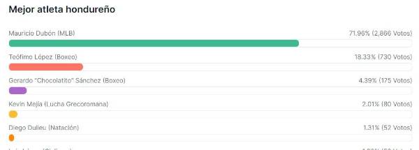 Así van las votaciones en la categoría mejor atleta hondureño.