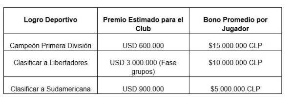 Cuánto gana el fútbol chileno: sueldos, contratos y premios de los jugadores