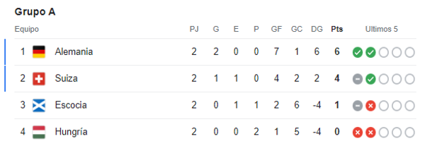Eurocopa 2024: Las tres selecciones clasificadas y dos eliminadas: así quedó la tabla de posiciones tras la fecha 2
